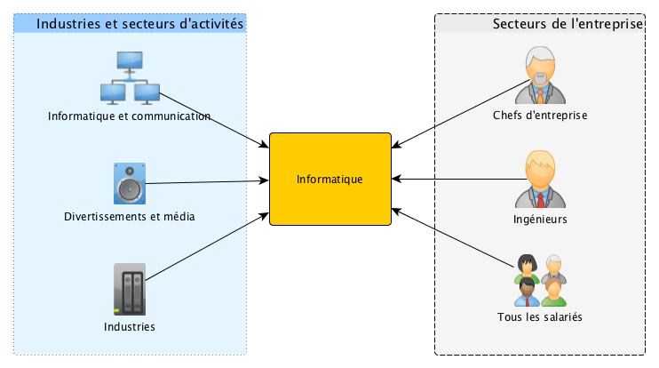 les utilisateurs de l'informatique en entreprise