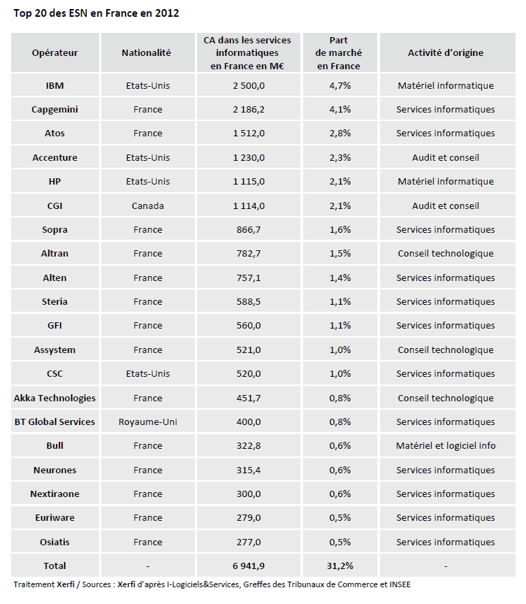 top 20 des ESN en France